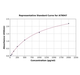 Standard Curve - Mouse Nrf2 ELISA Kit (A79047) - Antibodies.com