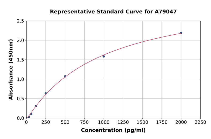 Standard Curve - Mouse Nrf2 ELISA Kit (A79047) - Antibodies.com