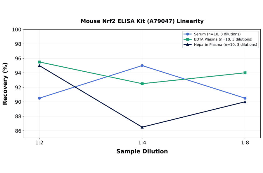 Linearity - Mouse Nrf2 ELISA Kit (A79047) - Antibodies.com