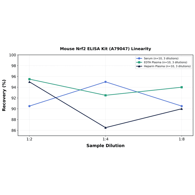 Linearity - Mouse Nrf2 ELISA Kit (A79047) - Antibodies.com
