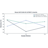 Linearity - Mouse Nrf2 ELISA Kit (A79047) - Antibodies.com