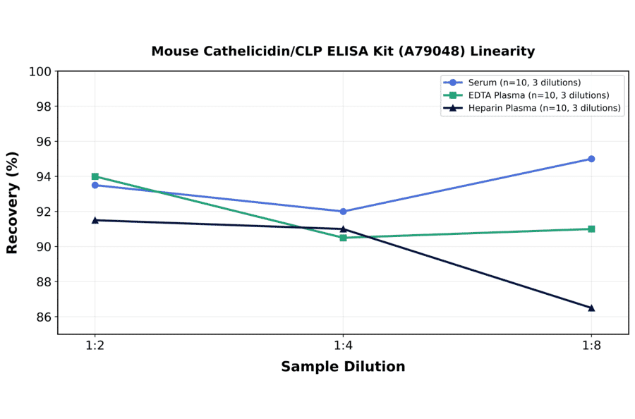 Linearity - Mouse Cathelicidin/CLP ELISA Kit (A79048) - Antibodies.com