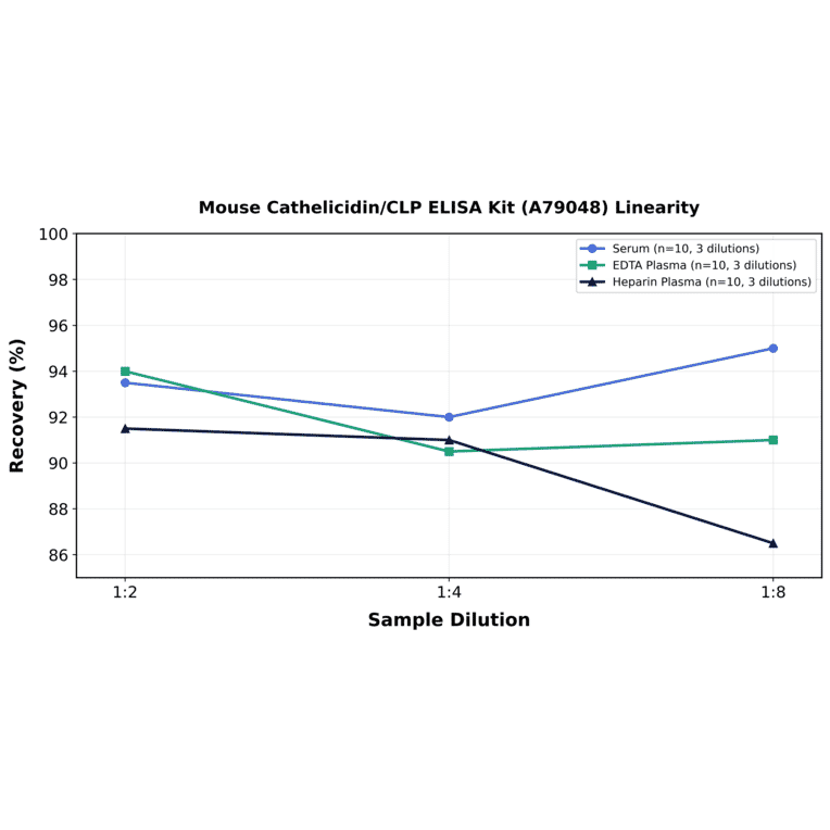 Linearity - Mouse Cathelicidin/CLP ELISA Kit (A79048) - Antibodies.com