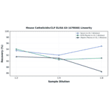 Linearity - Mouse Cathelicidin/CLP ELISA Kit (A79048) - Antibodies.com