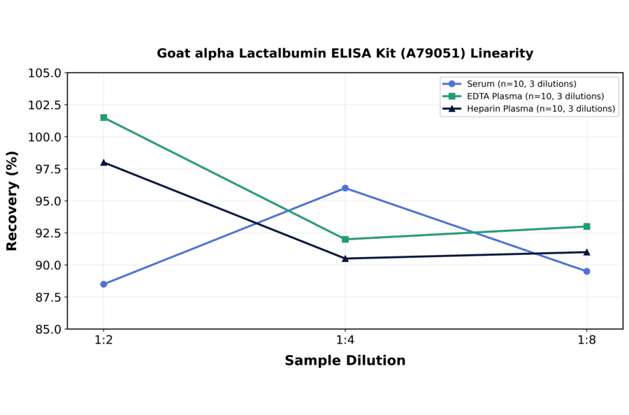 Linearity - Goat alpha Lactalbumin ELISA Kit (A79051) - Antibodies.com