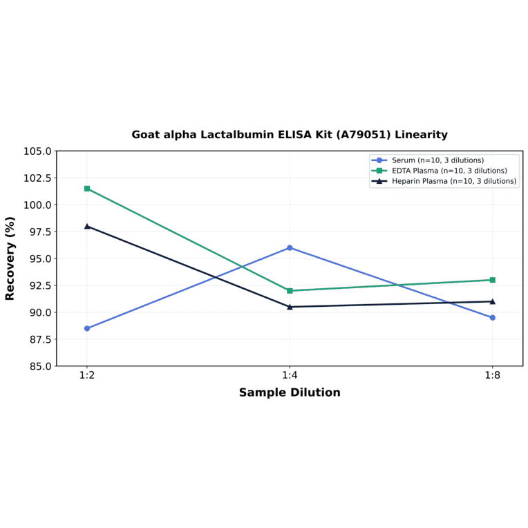 Linearity - Goat alpha Lactalbumin ELISA Kit (A79051) - Antibodies.com