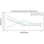 Linearity - Goat alpha Lactalbumin ELISA Kit (A79051) - Antibodies.com