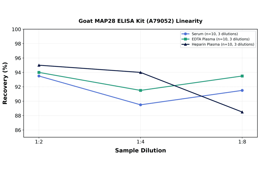 Linearity - Goat MAP28 ELISA Kit (A79052) - Antibodies.com