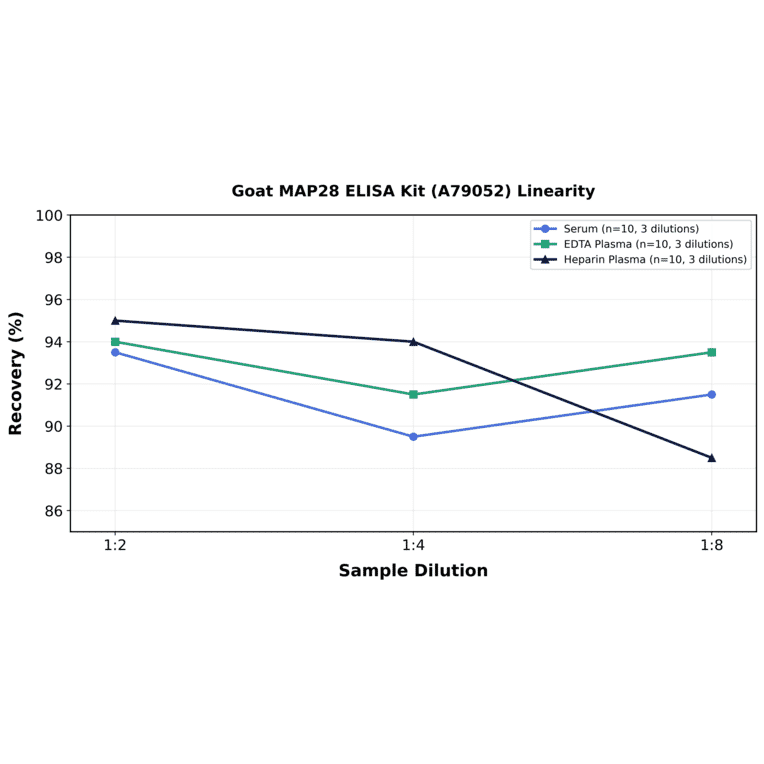Linearity - Goat MAP28 ELISA Kit (A79052) - Antibodies.com