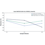 Linearity - Goat MAP28 ELISA Kit (A79052) - Antibodies.com