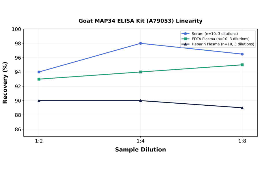 Linearity - Goat MAP34 ELISA Kit (A79053) - Antibodies.com