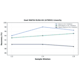 Linearity - Goat MAP34 ELISA Kit (A79053) - Antibodies.com