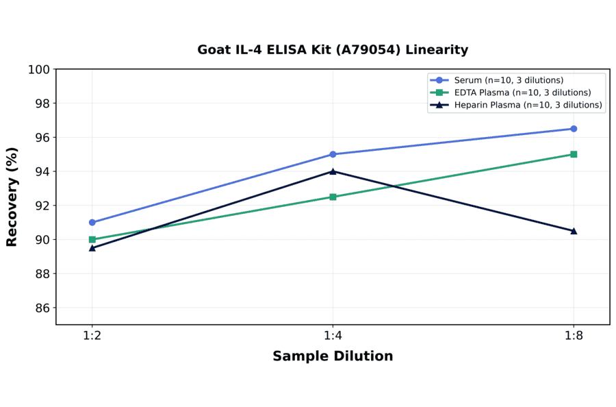 Linearity - Goat IL-4 ELISA Kit (A79054) - Antibodies.com