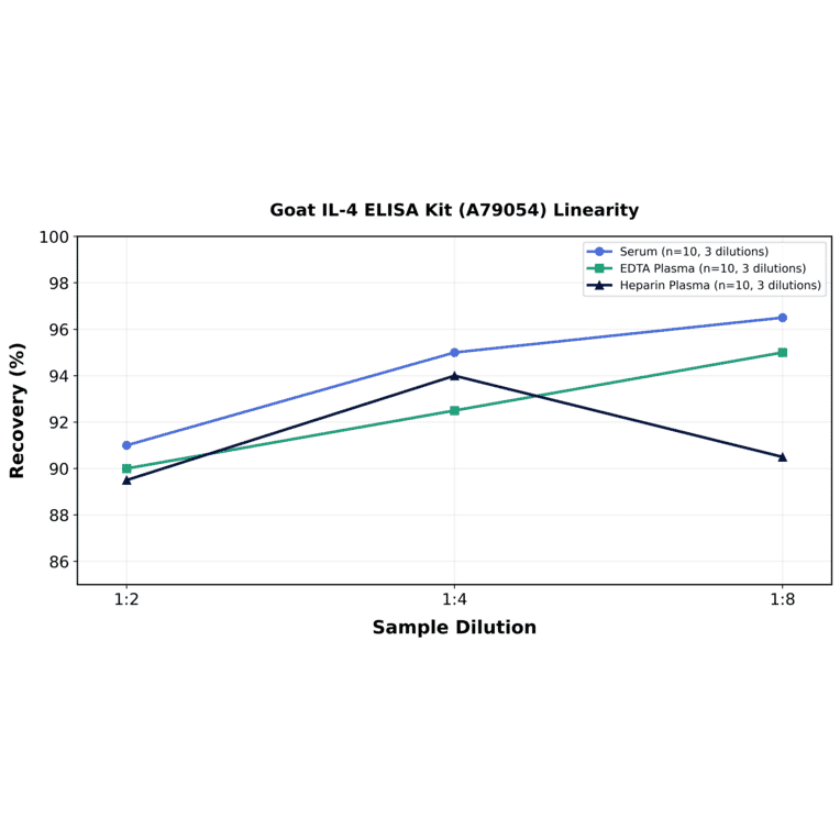 Linearity - Goat IL-4 ELISA Kit (A79054) - Antibodies.com
