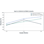 Linearity - Goat IL-4 ELISA Kit (A79054) - Antibodies.com