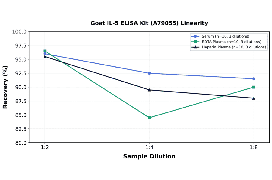Linearity - Goat IL-5 ELISA Kit (A79055) - Antibodies.com