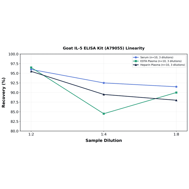Linearity - Goat IL-5 ELISA Kit (A79055) - Antibodies.com