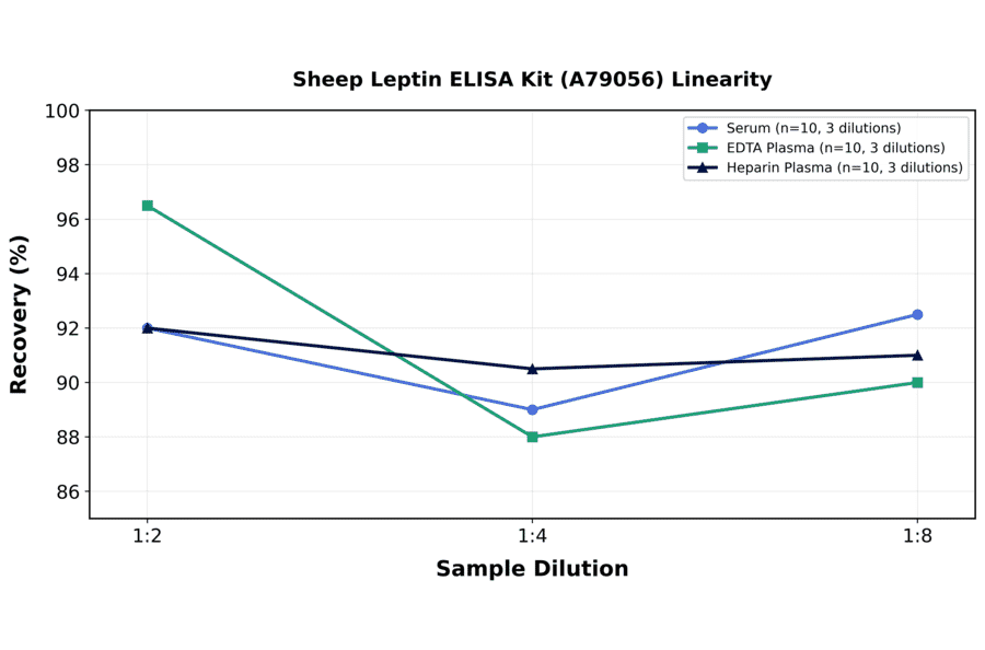 Linearity - Sheep Leptin ELISA Kit (A79056) - Antibodies.com