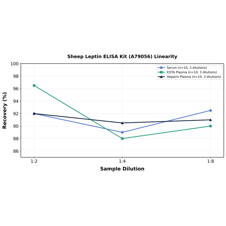 Linearity - Sheep Leptin ELISA Kit (A79056) - Antibodies.com