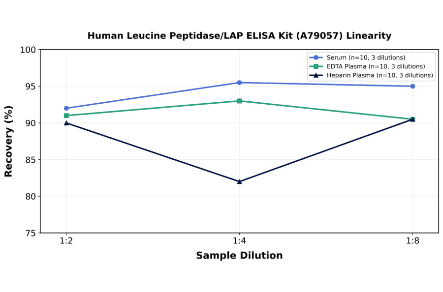 Linearity - Human Leucine Peptidase/LAP ELISA Kit (A79057) - Antibodies.com