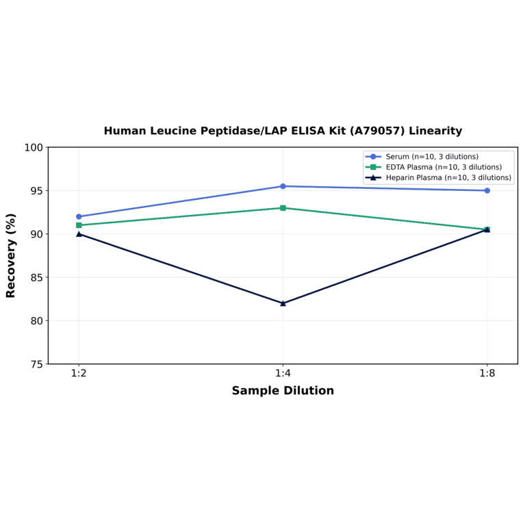 Linearity - Human Leucine Peptidase/LAP ELISA Kit (A79057) - Antibodies.com