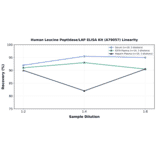 Linearity - Human Leucine Peptidase/LAP ELISA Kit (A79057) - Antibodies.com