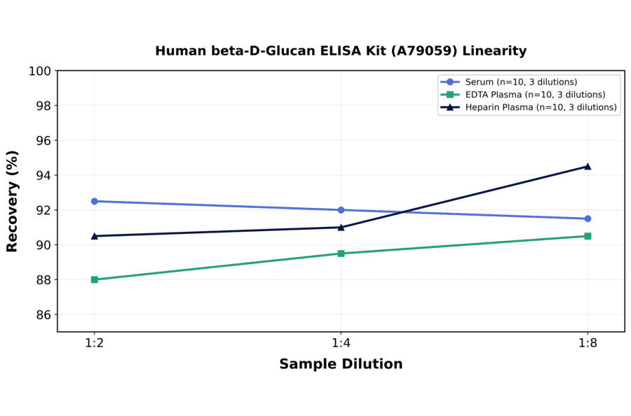Linearity - Human beta-D-Glucan ELISA Kit (A79059) - Antibodies.com