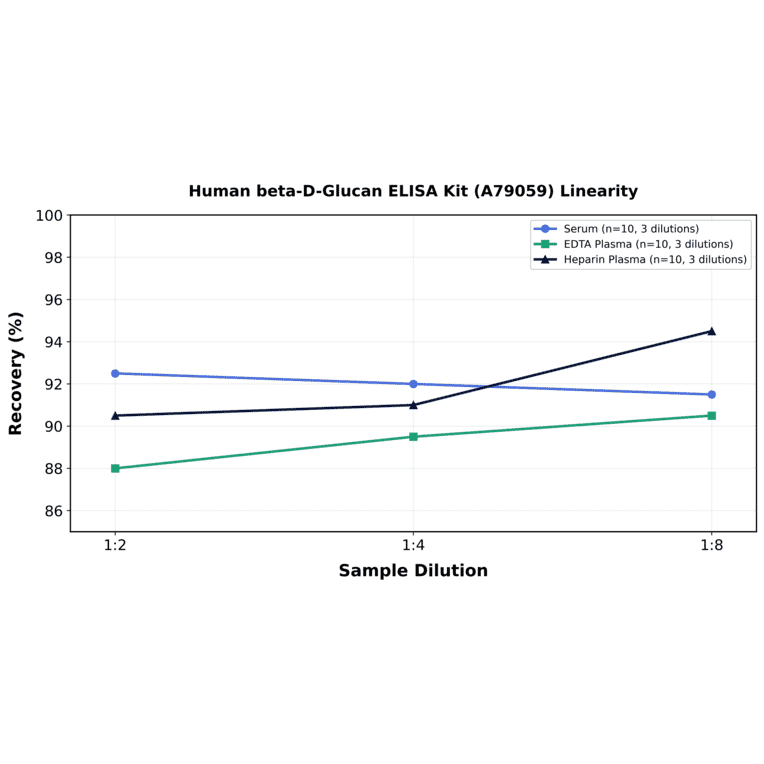 Linearity - Human beta-D-Glucan ELISA Kit (A79059) - Antibodies.com