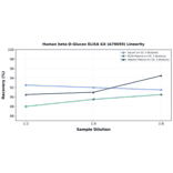 Linearity - Human beta-D-Glucan ELISA Kit (A79059) - Antibodies.com