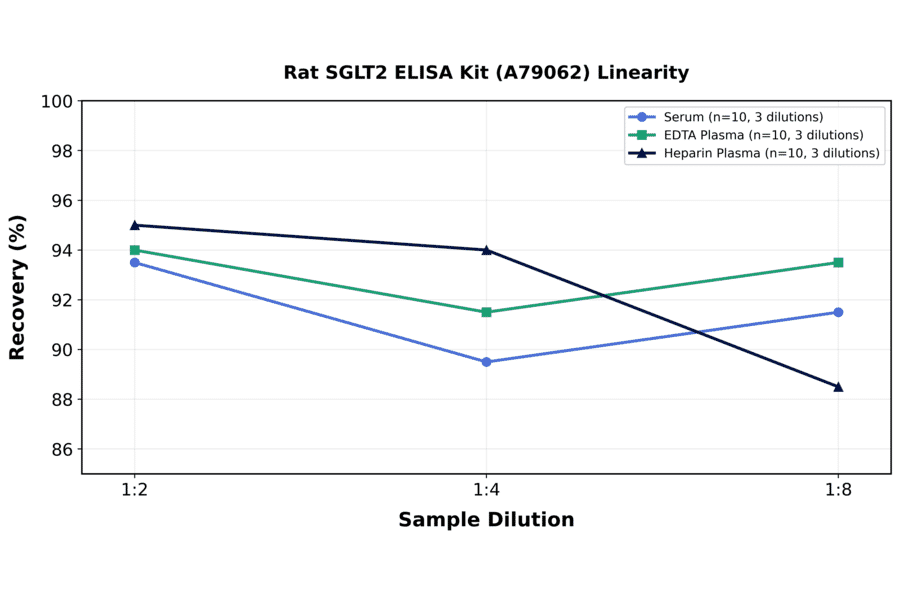 Linearity - Rat SGLT2 ELISA Kit (A79062) - Antibodies.com