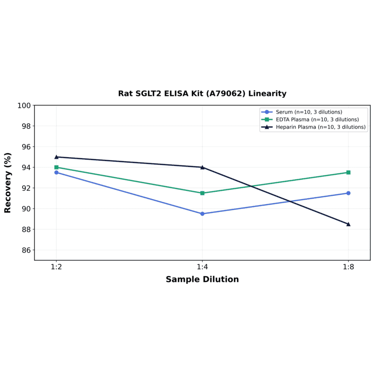 Linearity - Rat SGLT2 ELISA Kit (A79062) - Antibodies.com