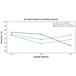 Linearity - Rat SGLT2 ELISA Kit (A79062) - Antibodies.com