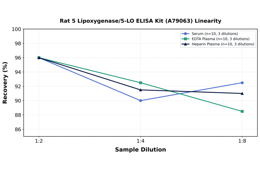 Linearity - Rat 5 Lipoxygenase/5-LO ELISA Kit (A79063) - Antibodies.com