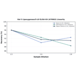 Linearity - Rat 5 Lipoxygenase/5-LO ELISA Kit (A79063) - Antibodies.com