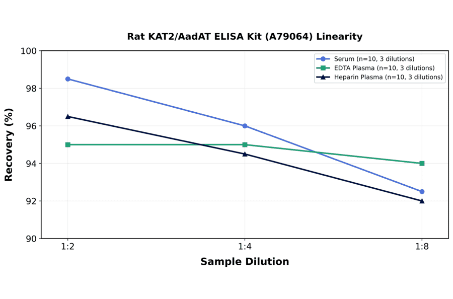 Linearity - Rat KAT2/AadAT ELISA Kit (A79064) - Antibodies.com