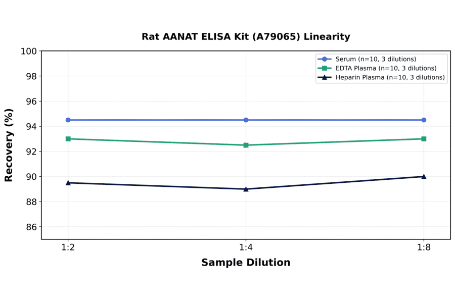 Linearity - Rat AANAT ELISA Kit (A79065) - Antibodies.com