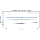 Linearity - Rat AANAT ELISA Kit (A79065) - Antibodies.com