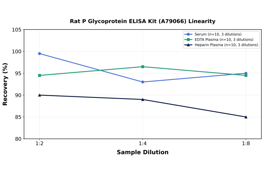 Linearity - Rat P Glycoprotein ELISA Kit (A79066) - Antibodies.com
