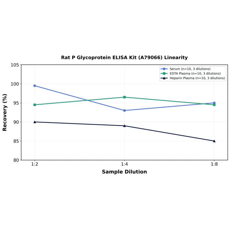 Linearity - Rat P Glycoprotein ELISA Kit (A79066) - Antibodies.com