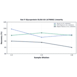 Linearity - Rat P Glycoprotein ELISA Kit (A79066) - Antibodies.com