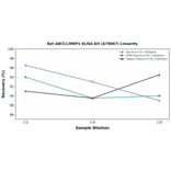 Linearity - Rat ABCC1/MRP1 ELISA Kit (A79067) - Antibodies.com