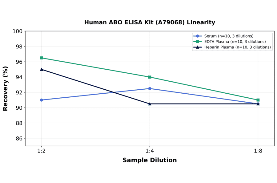 Linearity - Human ABO ELISA Kit (A79068) - Antibodies.com
