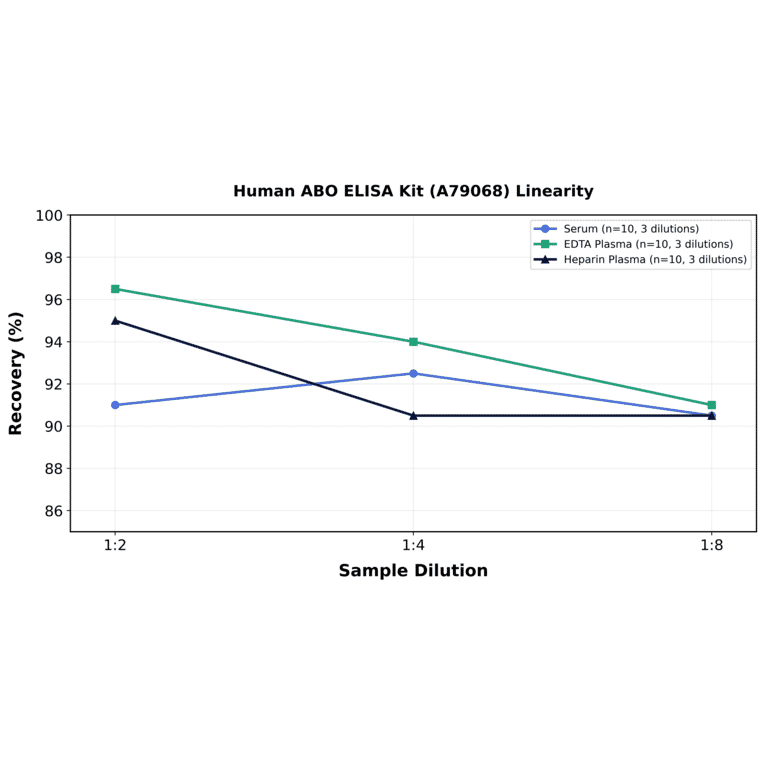 Linearity - Human ABO ELISA Kit (A79068) - Antibodies.com