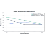 Linearity - Human ABO ELISA Kit (A79068) - Antibodies.com