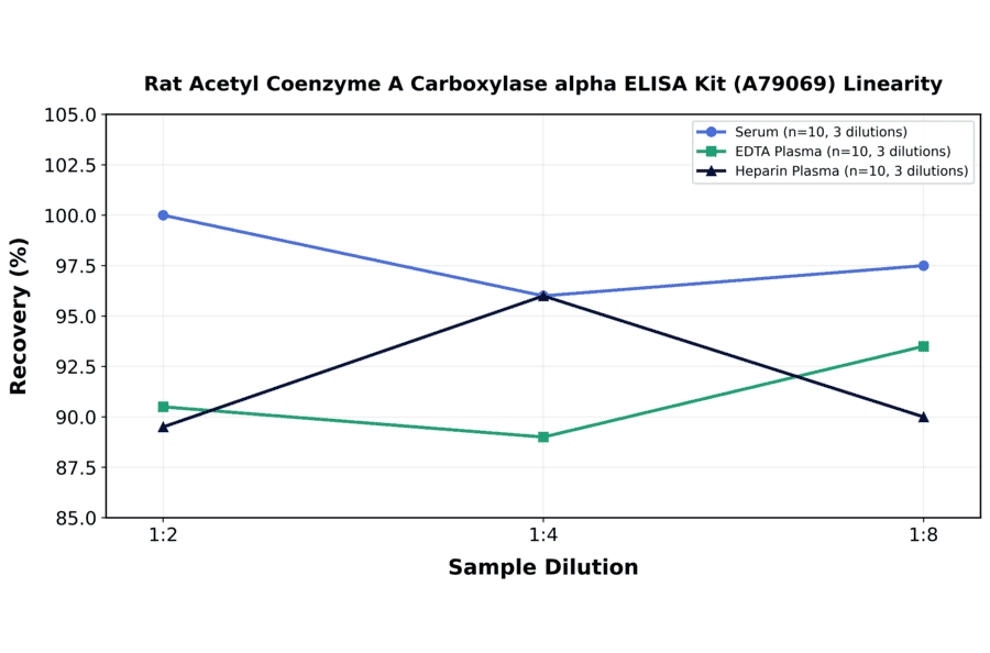 Linearity - Rat Acetyl Coenzyme A Carboxylase alpha ELISA Kit (A79069) - Antibodies.com