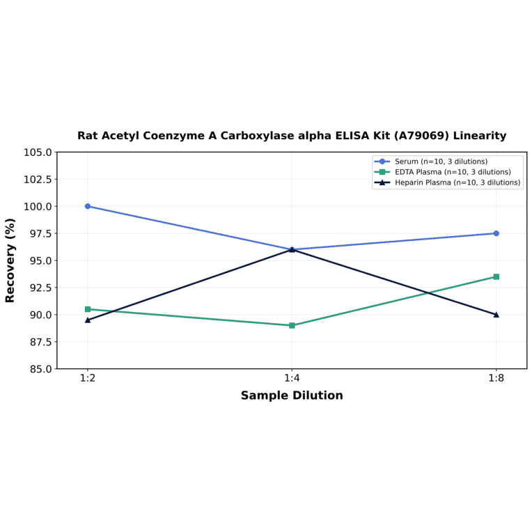 Linearity - Rat Acetyl Coenzyme A Carboxylase alpha ELISA Kit (A79069) - Antibodies.com
