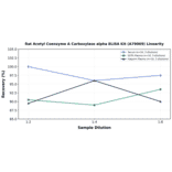 Linearity - Rat Acetyl Coenzyme A Carboxylase alpha ELISA Kit (A79069) - Antibodies.com