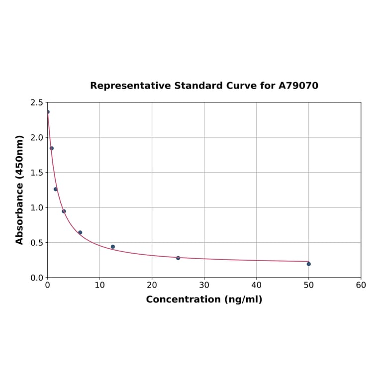 Standard Curve - Rat ACADM/MCAD ELISA Kit (A79070) - Antibodies.com