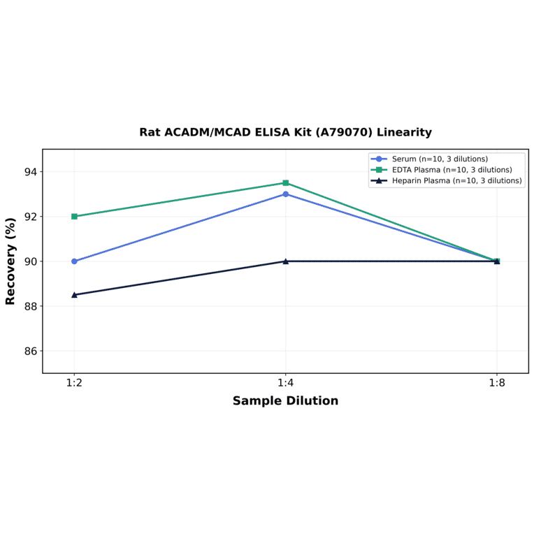 Linearity - Rat ACADM/MCAD ELISA Kit (A79070) - Antibodies.com
