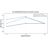 Linearity - Rat ACADM/MCAD ELISA Kit (A79070) - Antibodies.com